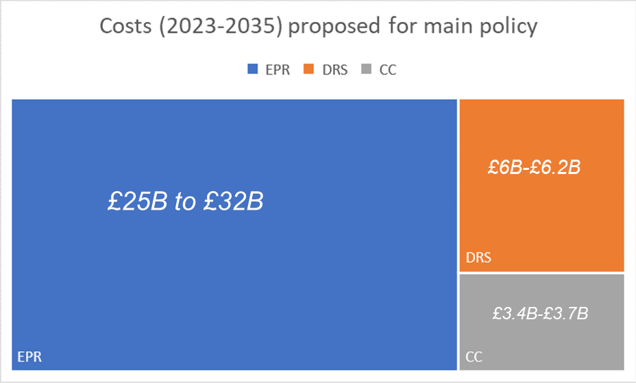 Costs (2023 to 2035) proposed for main policy