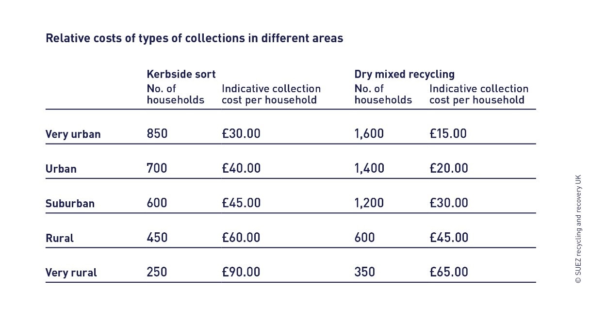 Relative costs of types of collections in different areas