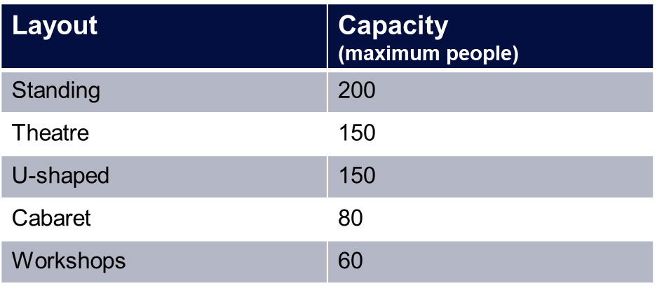 Table showing the layout and capacity of the Renew Hub