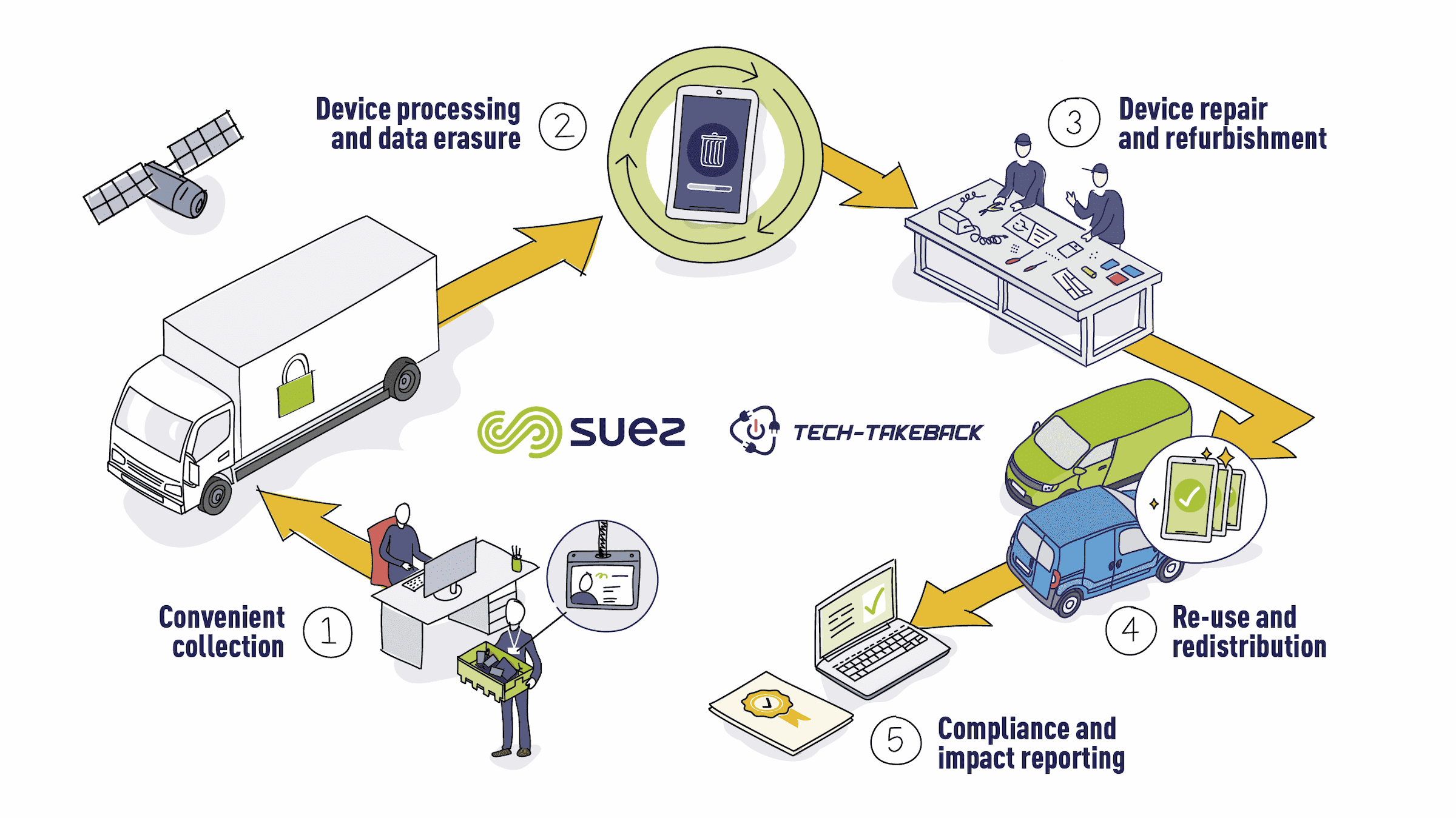 SUEZ Tech Takeback process