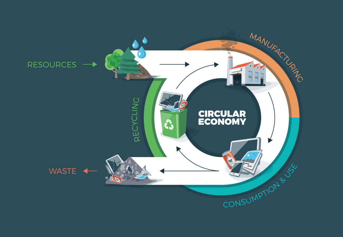 Circular economy