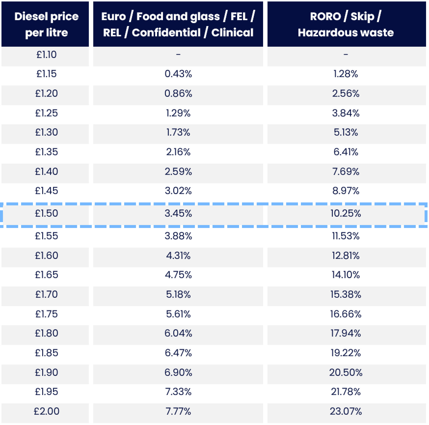 Diesel price percentage table