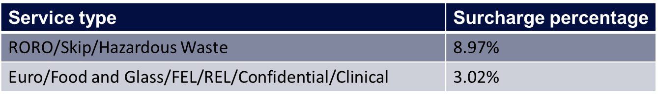 Service type fuel surcharge table