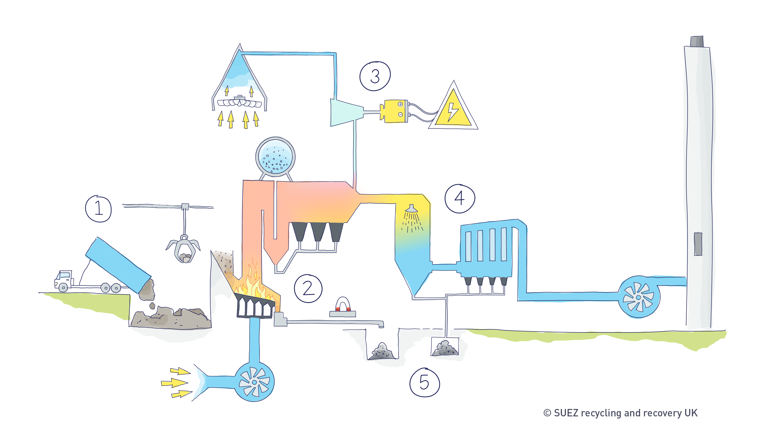 Energy-from-waste process SUEZ