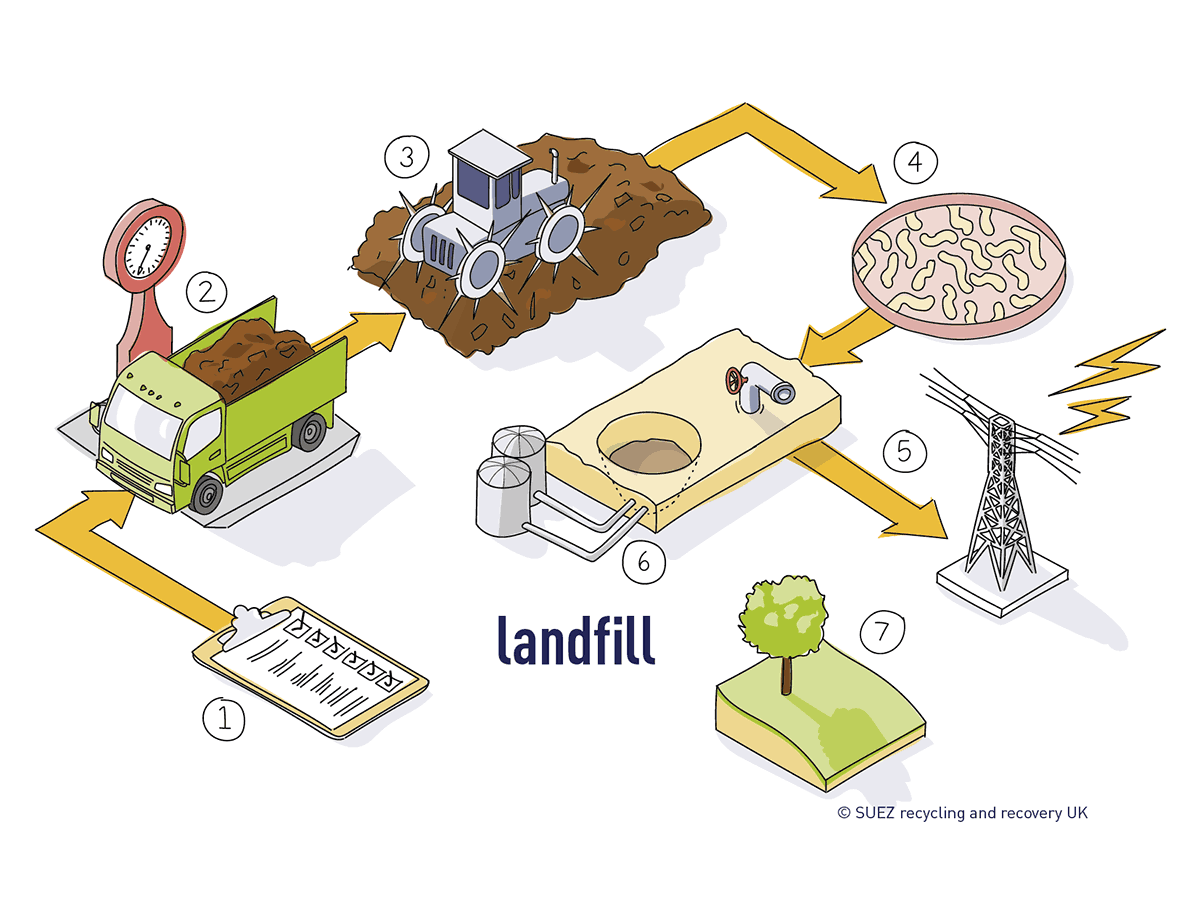 Landfill process SUEZ