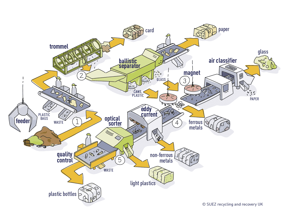 Materials recycling facility process SUEZ