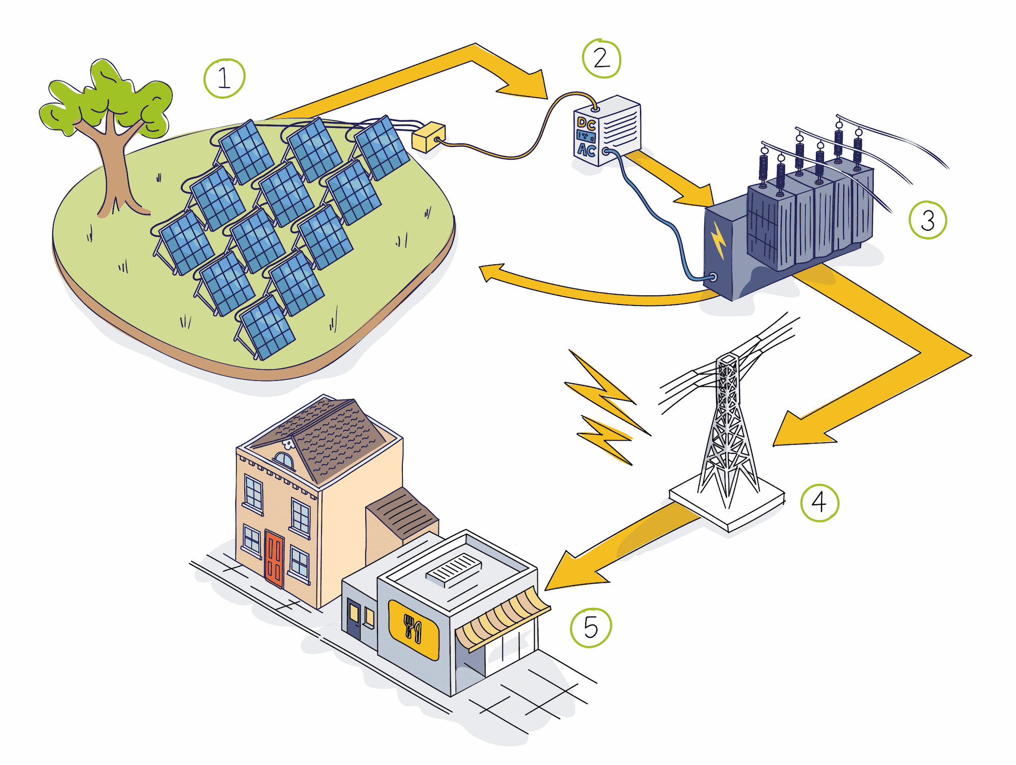 SUEZ solar farm process diagram