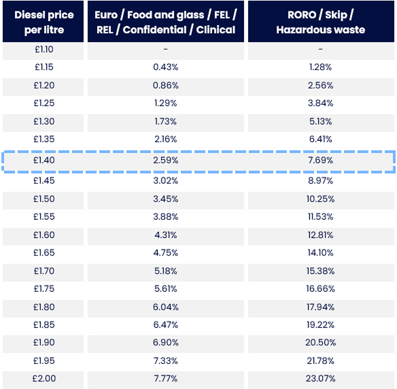 Customer fuel surcharge