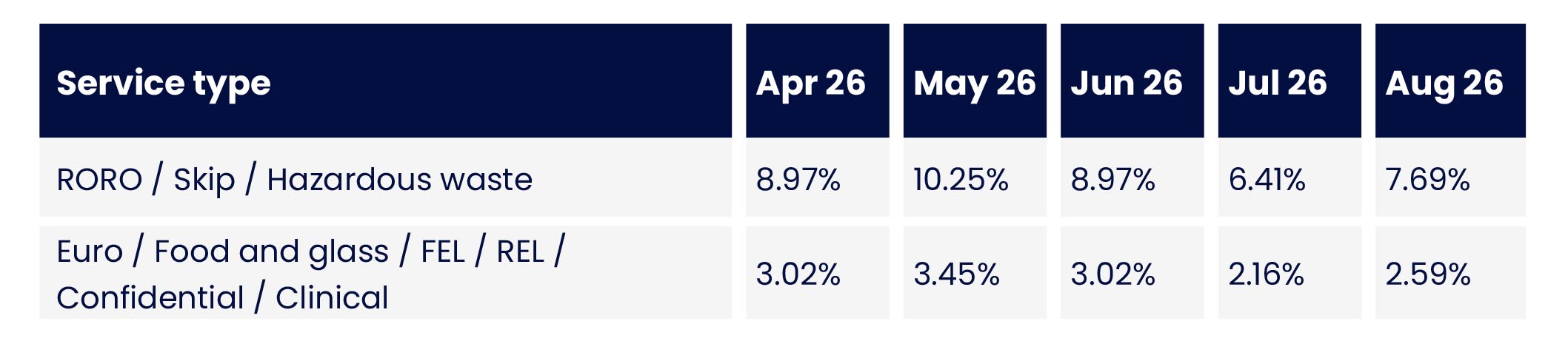 Customer surcharge table