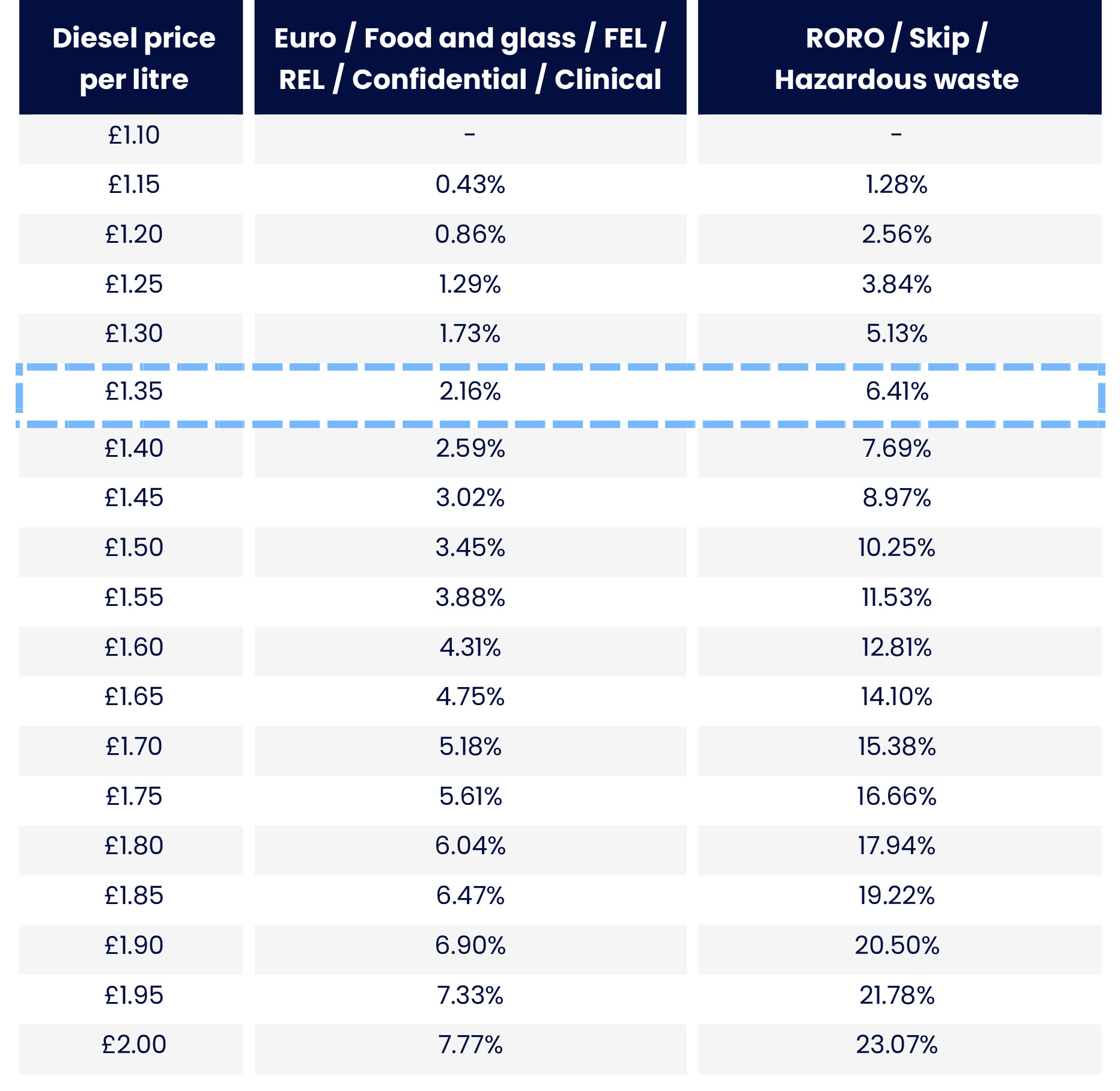 Customer fuel surcharge
