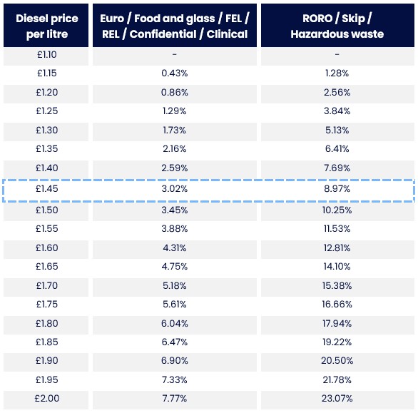 Fuel surcharge overview