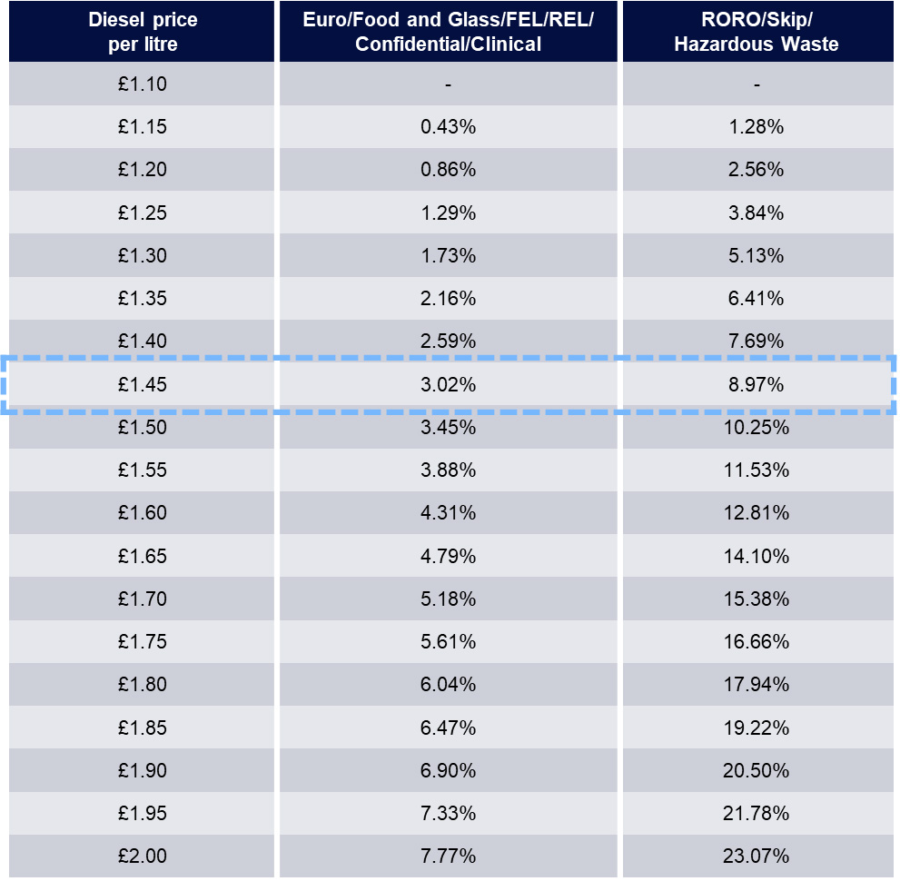 Diesel price increase table